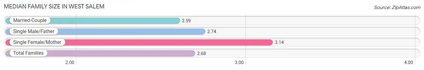 Median Family Size in West Salem