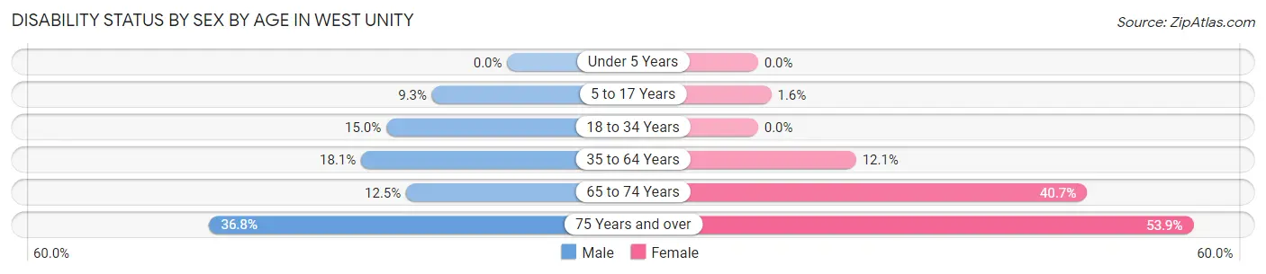 Disability Status by Sex by Age in West Unity