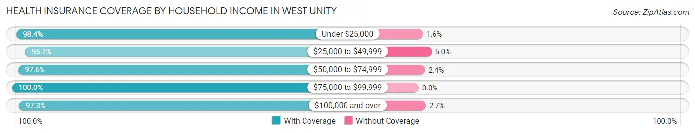 Health Insurance Coverage by Household Income in West Unity