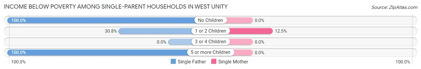 Income Below Poverty Among Single-Parent Households in West Unity
