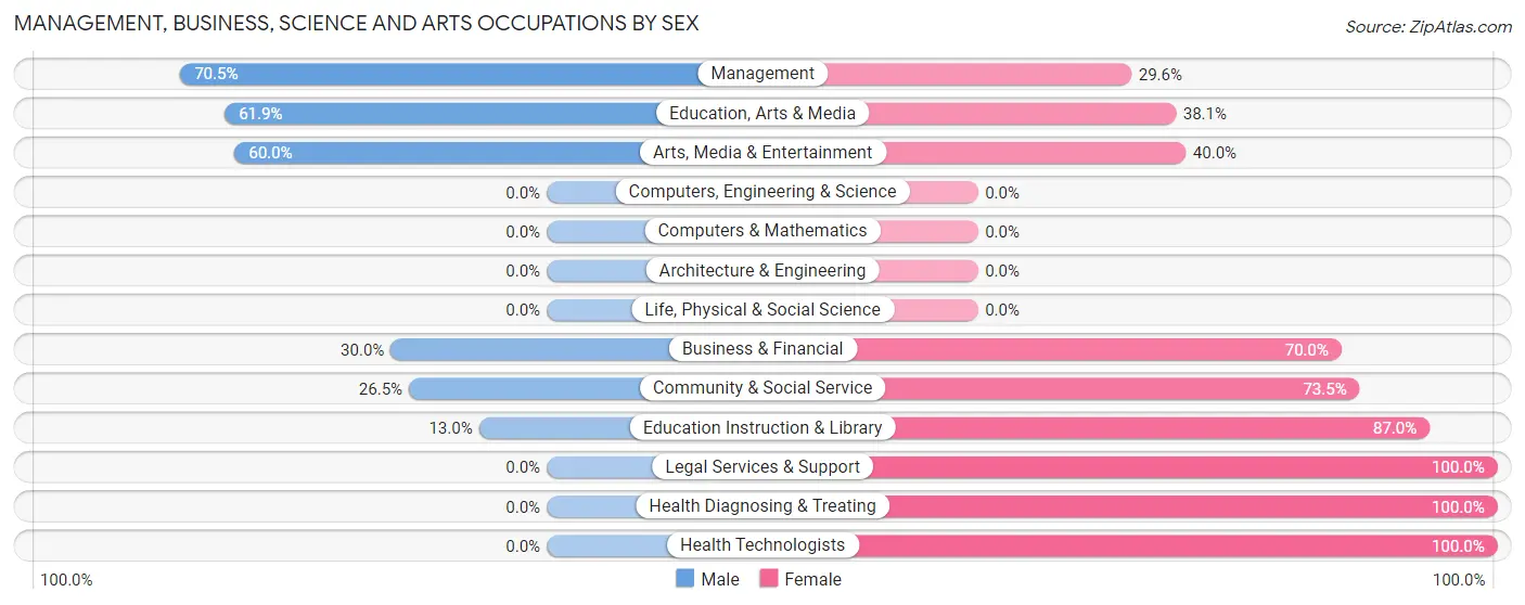 Management, Business, Science and Arts Occupations by Sex in West Unity