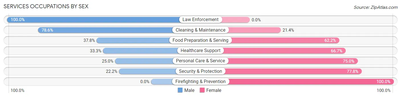 Services Occupations by Sex in West Unity