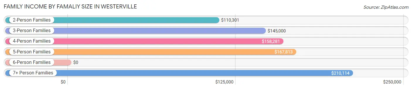 Family Income by Famaliy Size in Westerville