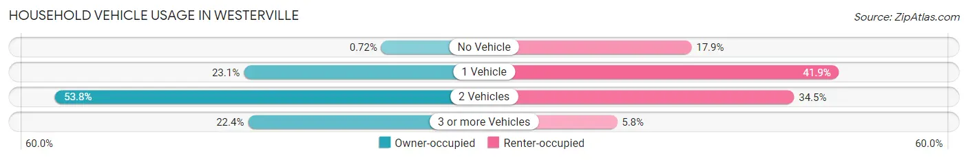 Household Vehicle Usage in Westerville
