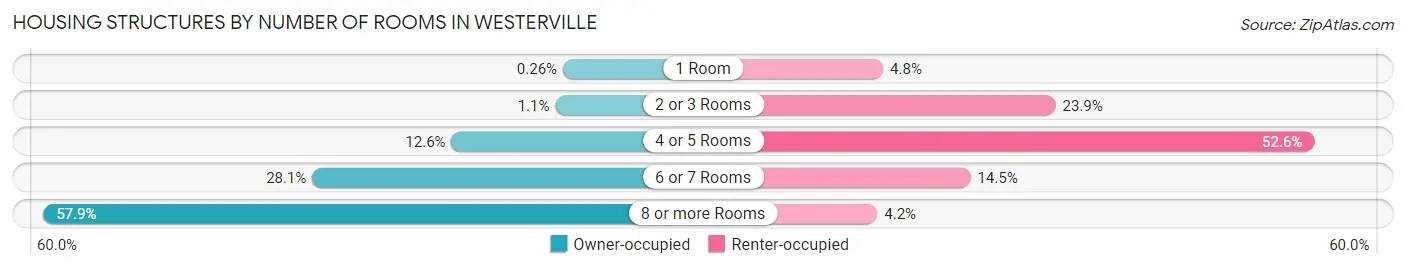Housing Structures by Number of Rooms in Westerville