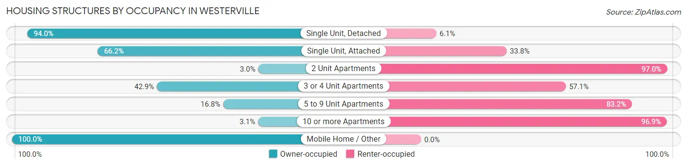Housing Structures by Occupancy in Westerville