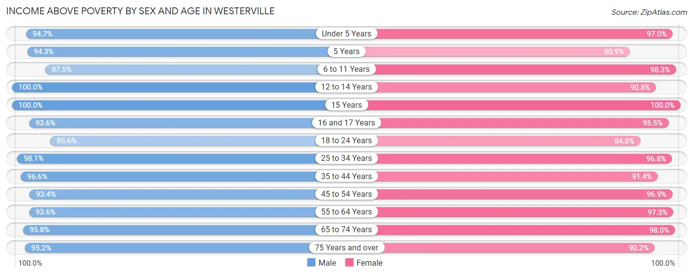 Income Above Poverty by Sex and Age in Westerville