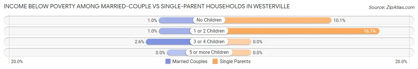 Income Below Poverty Among Married-Couple vs Single-Parent Households in Westerville
