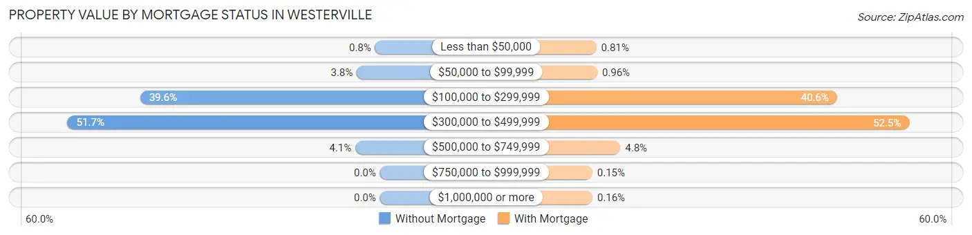 Property Value by Mortgage Status in Westerville