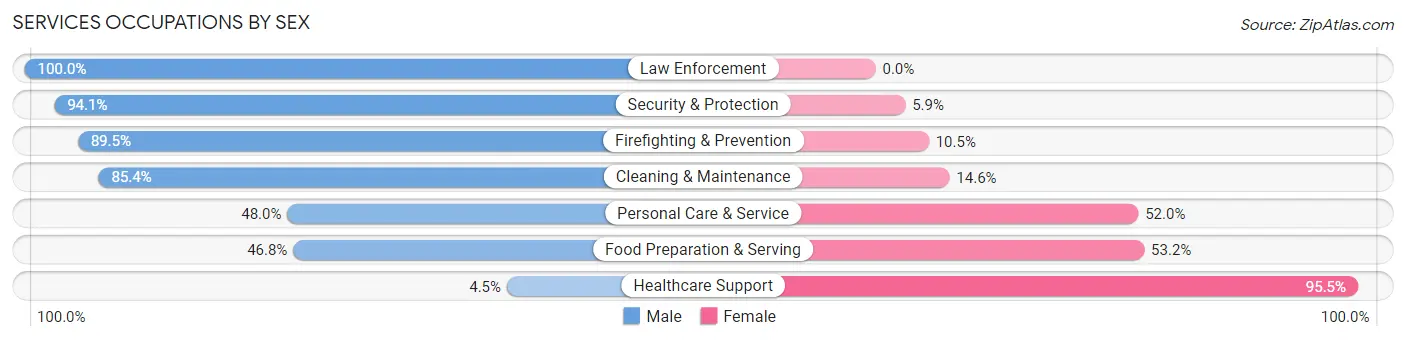 Services Occupations by Sex in Westerville