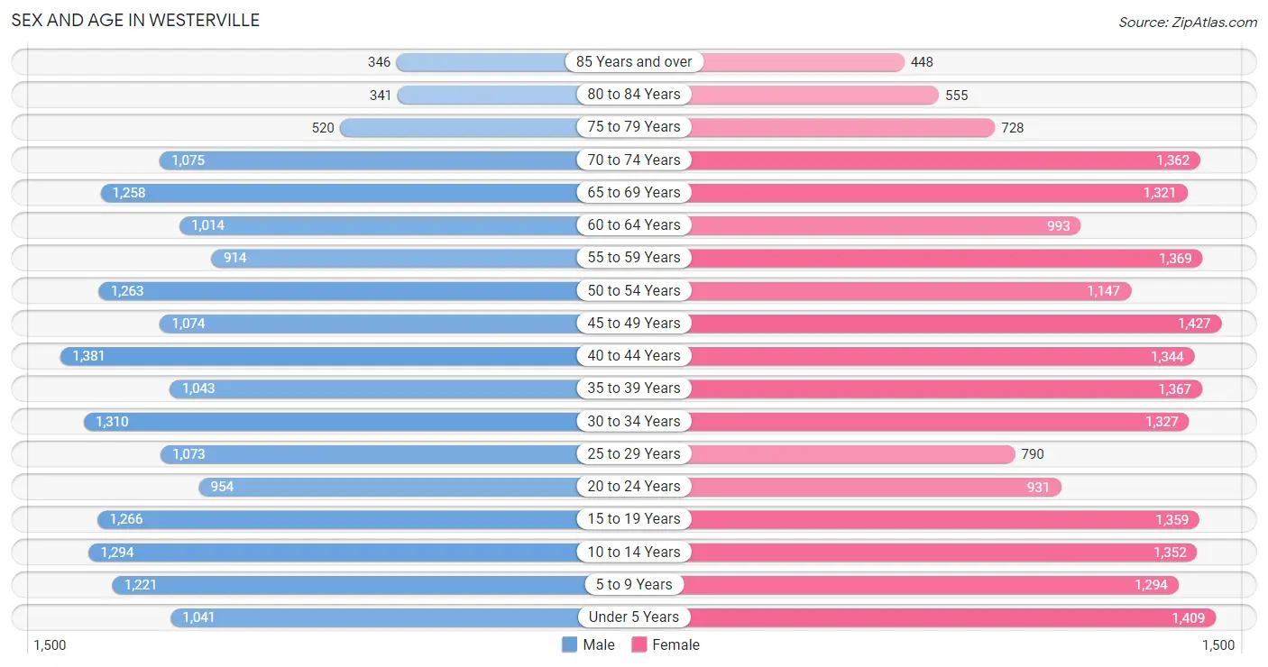 Sex and Age in Westerville