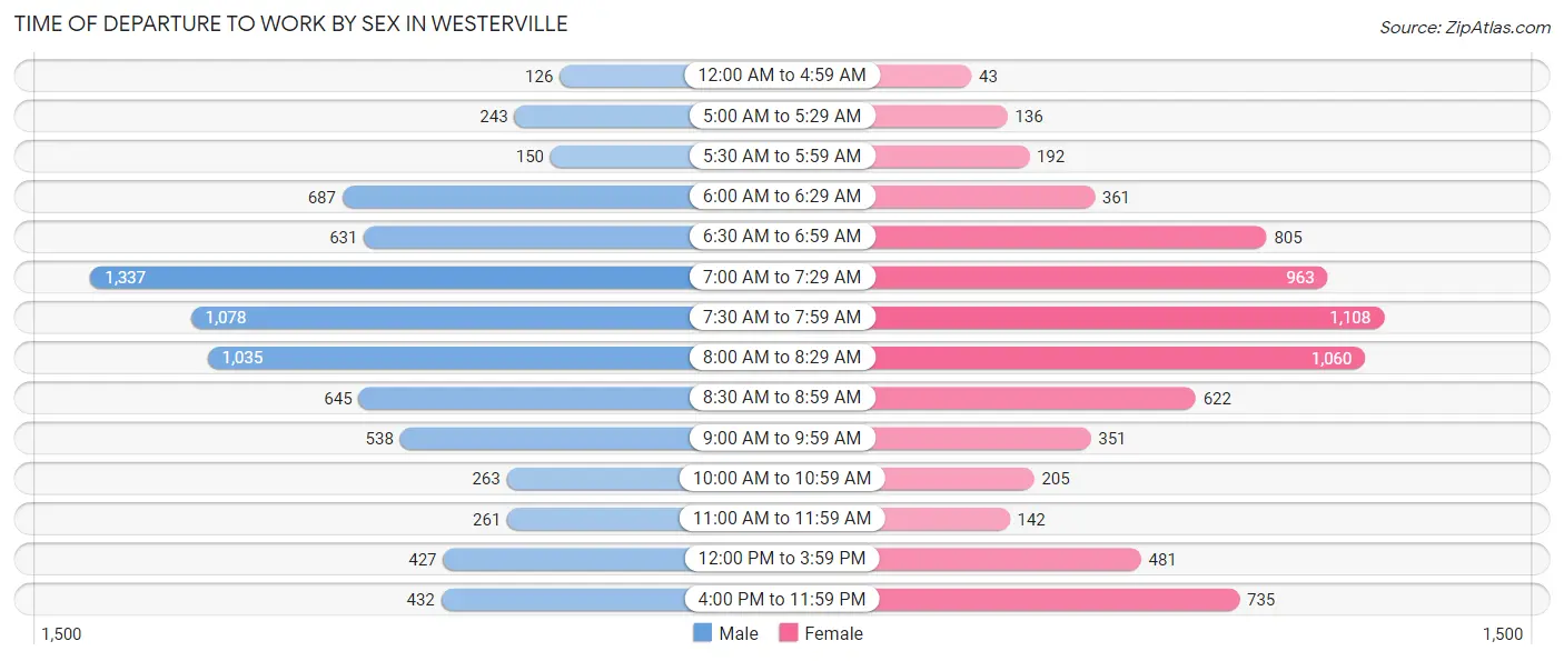 Time of Departure to Work by Sex in Westerville