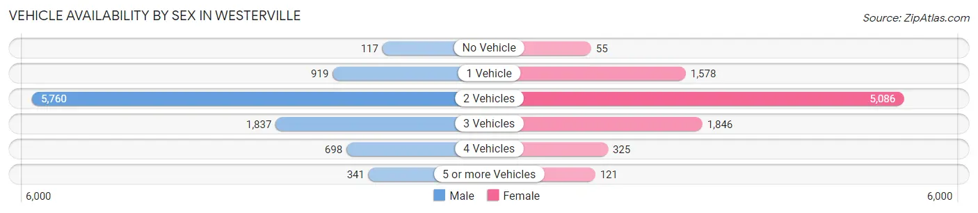 Vehicle Availability by Sex in Westerville
