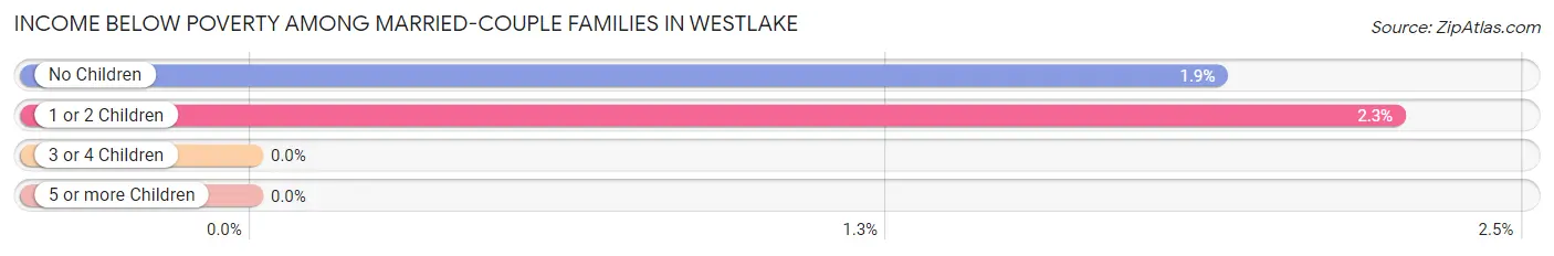 Income Below Poverty Among Married-Couple Families in Westlake