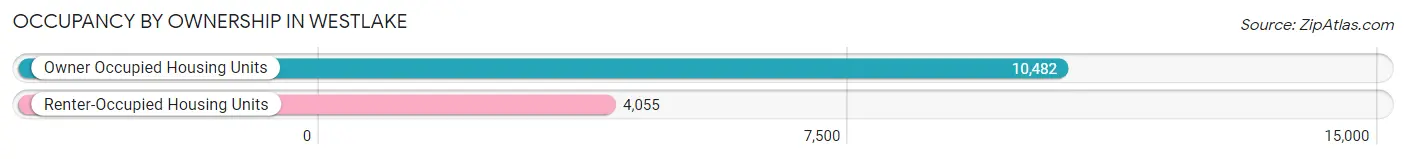 Occupancy by Ownership in Westlake