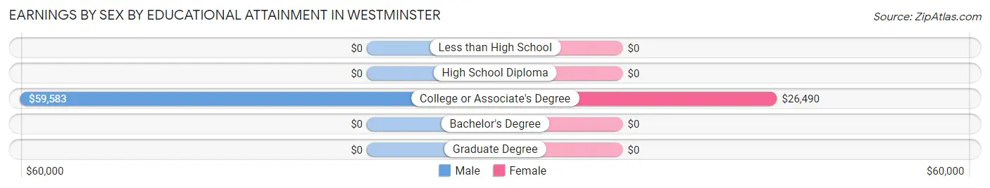 Earnings by Sex by Educational Attainment in Westminster
