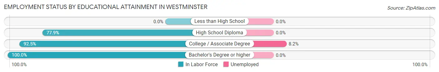 Employment Status by Educational Attainment in Westminster