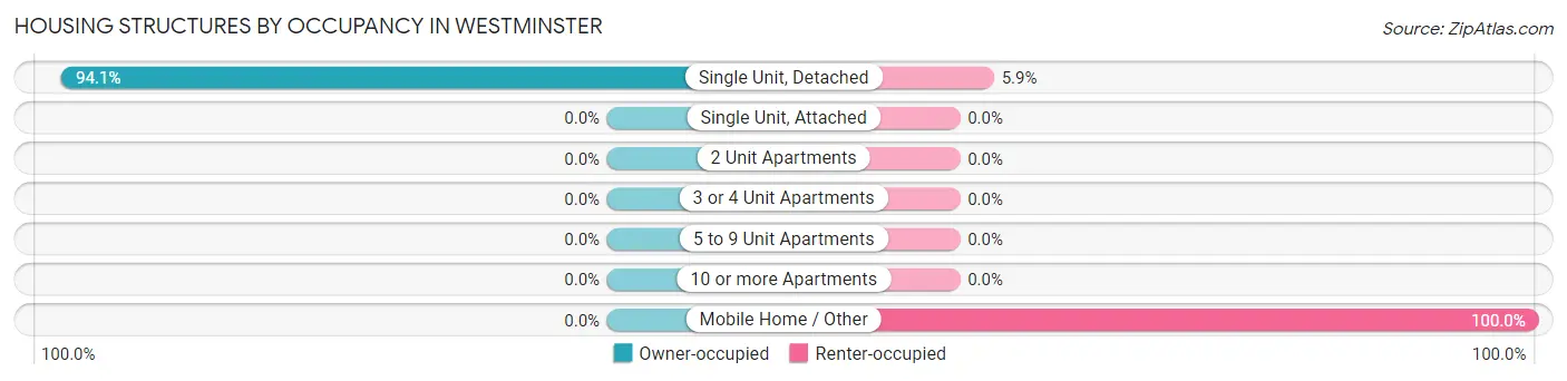 Housing Structures by Occupancy in Westminster