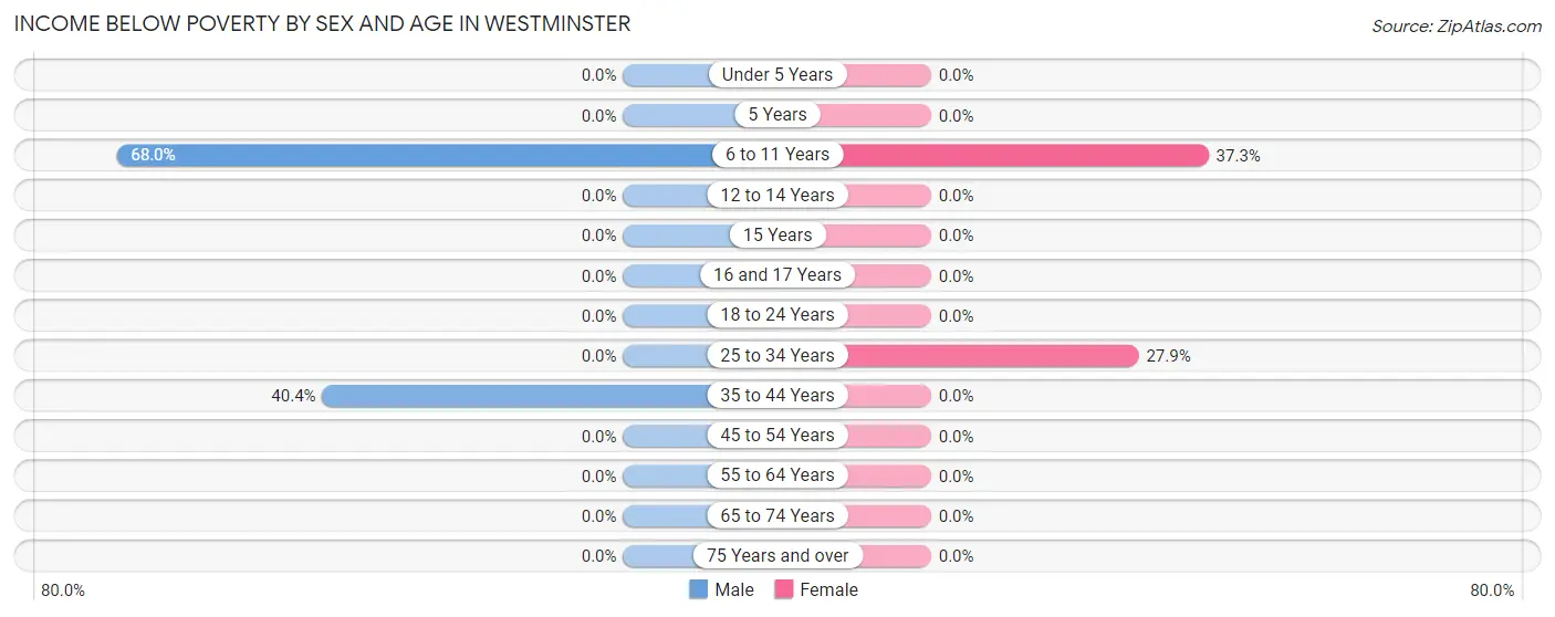 Income Below Poverty by Sex and Age in Westminster