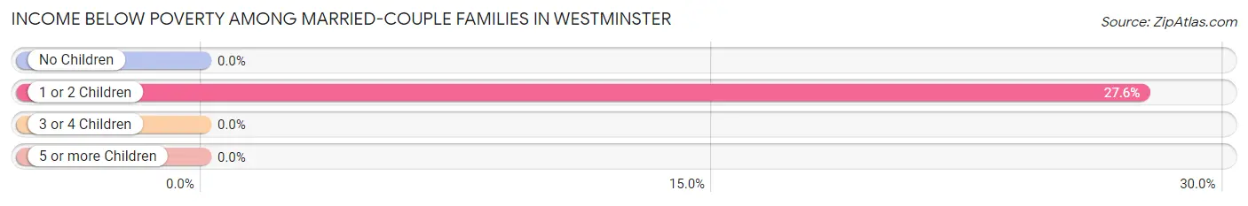 Income Below Poverty Among Married-Couple Families in Westminster