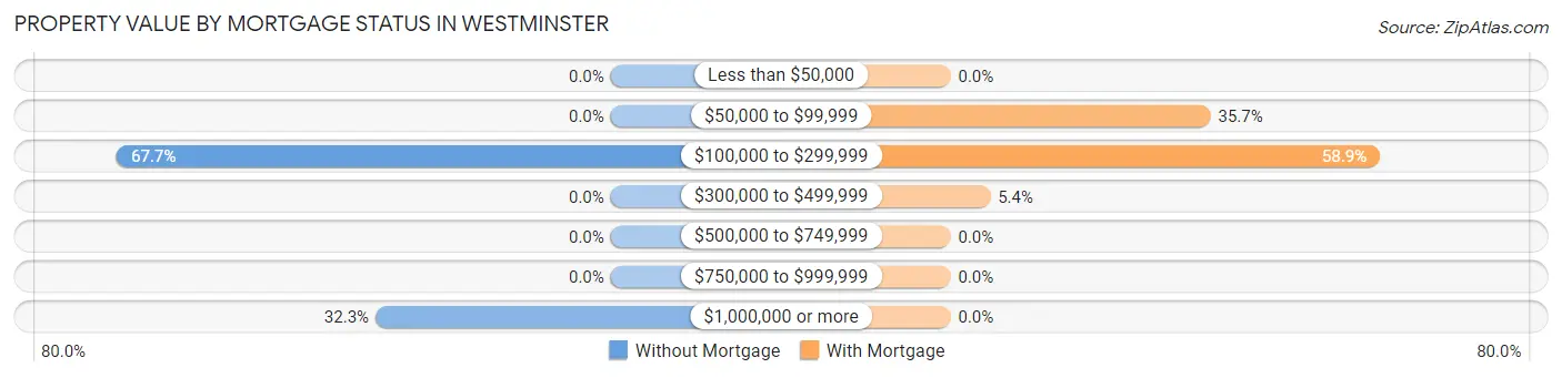 Property Value by Mortgage Status in Westminster