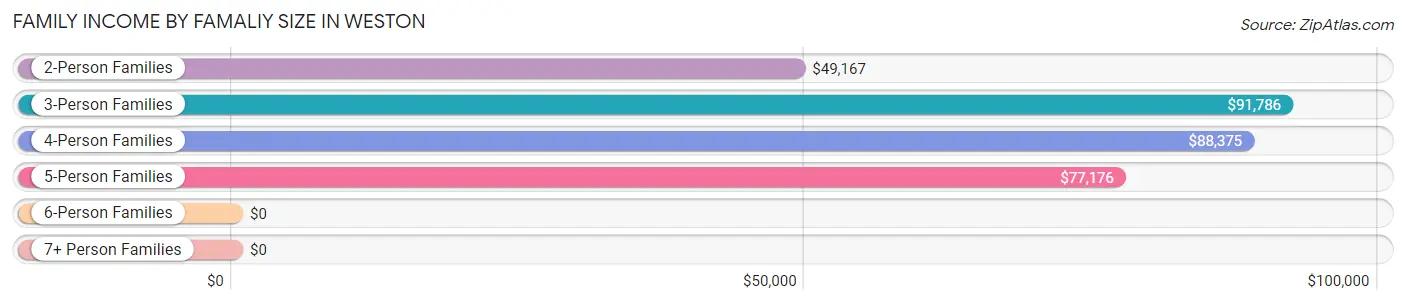 Family Income by Famaliy Size in Weston