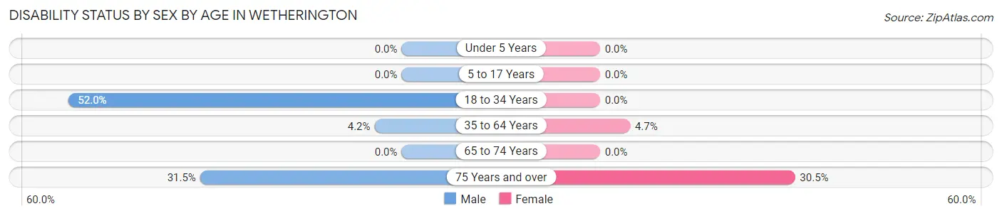 Disability Status by Sex by Age in Wetherington