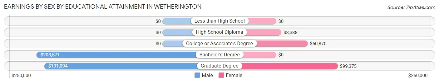 Earnings by Sex by Educational Attainment in Wetherington
