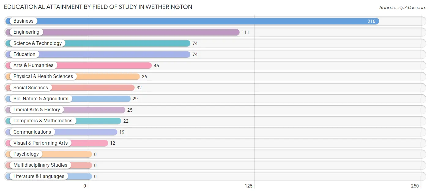 Educational Attainment by Field of Study in Wetherington