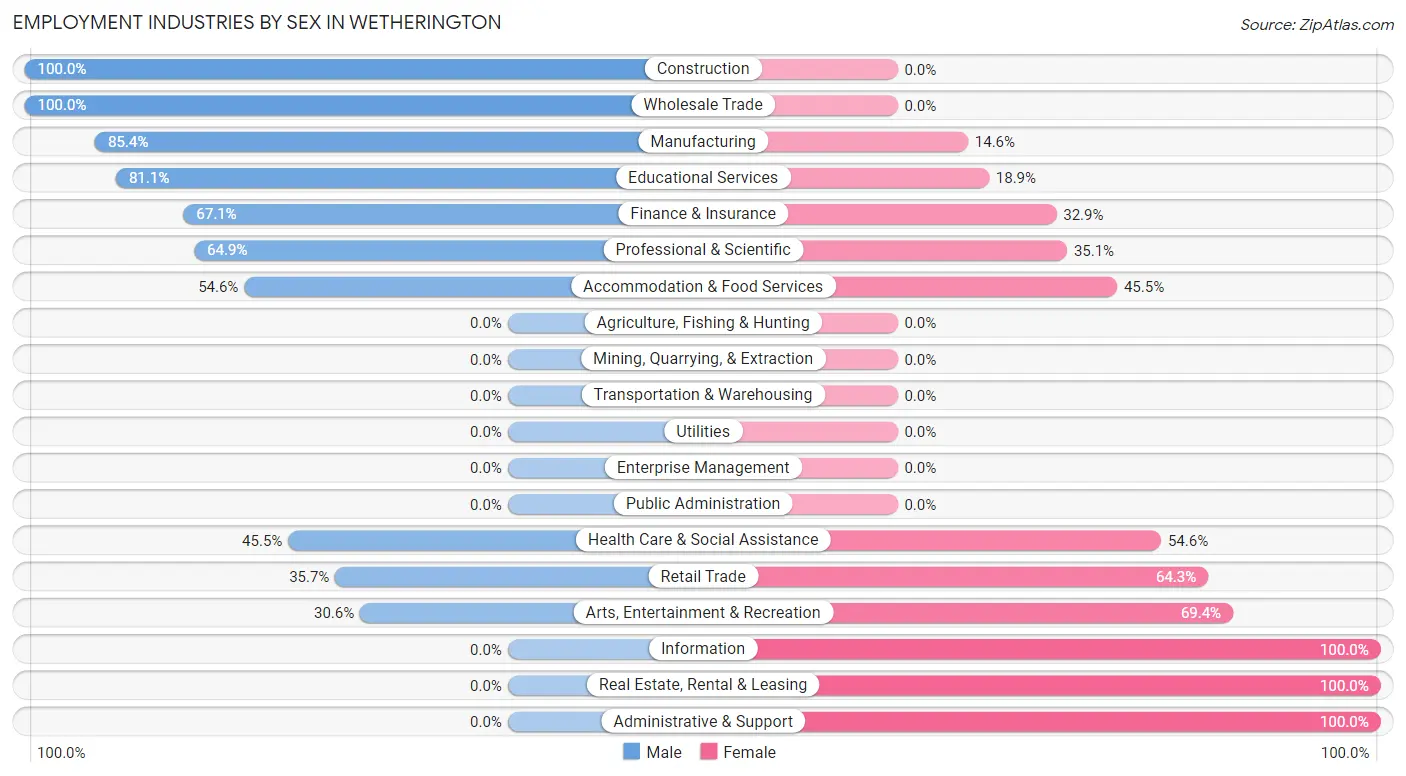 Employment Industries by Sex in Wetherington