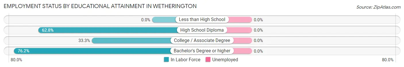 Employment Status by Educational Attainment in Wetherington