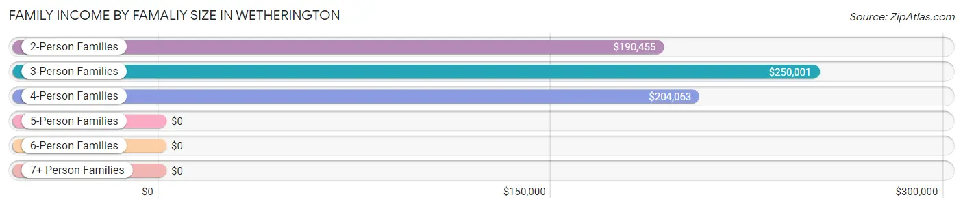 Family Income by Famaliy Size in Wetherington