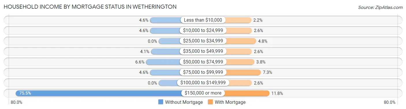 Household Income by Mortgage Status in Wetherington