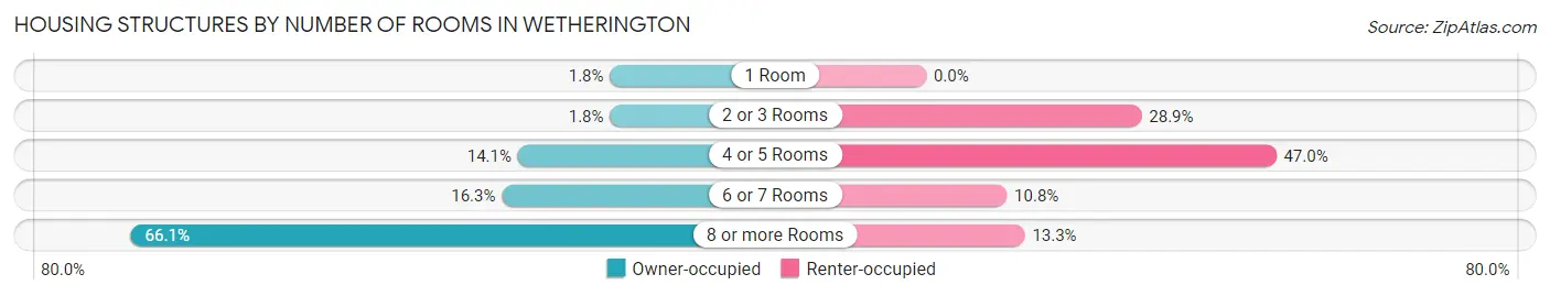Housing Structures by Number of Rooms in Wetherington