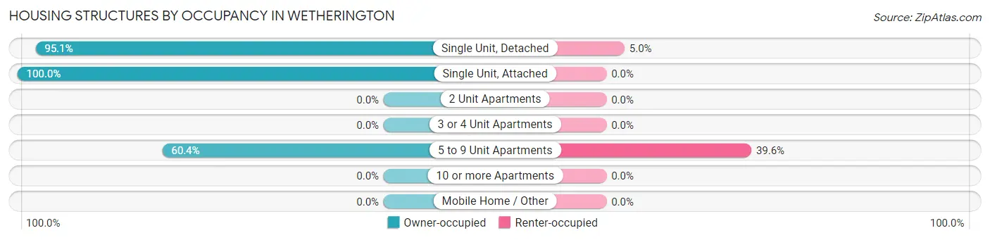 Housing Structures by Occupancy in Wetherington