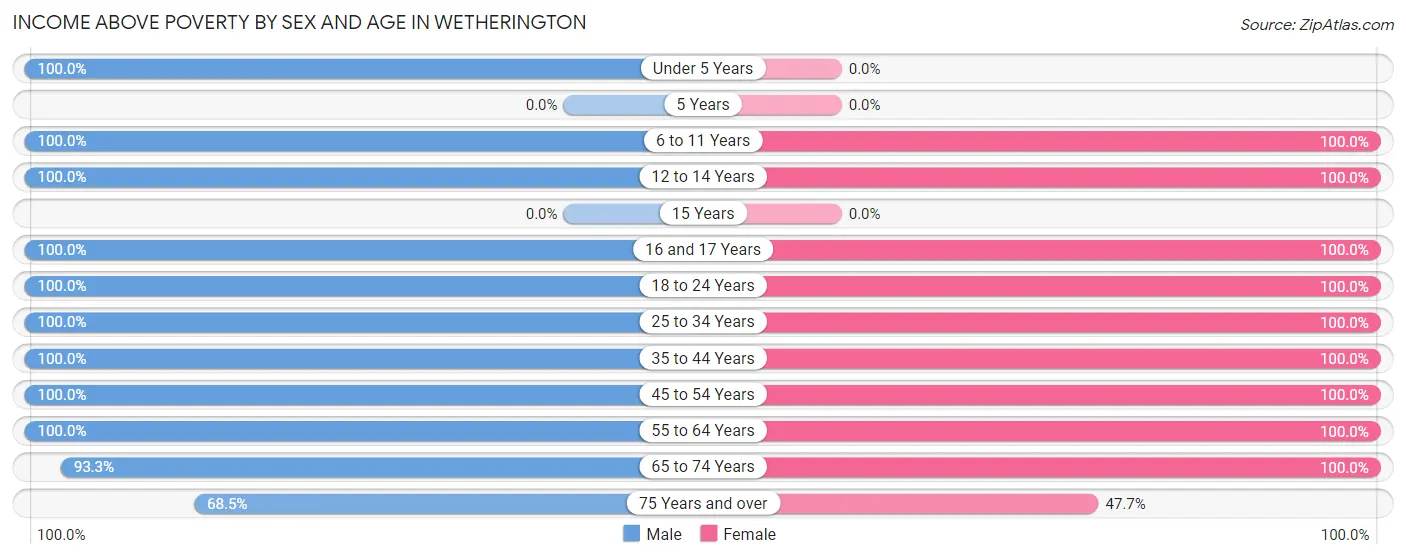 Income Above Poverty by Sex and Age in Wetherington