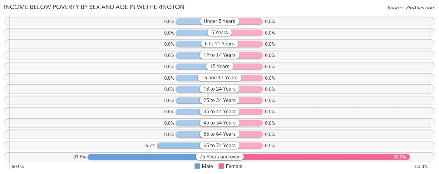 Income Below Poverty by Sex and Age in Wetherington