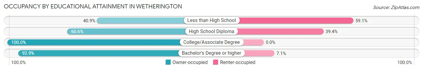 Occupancy by Educational Attainment in Wetherington