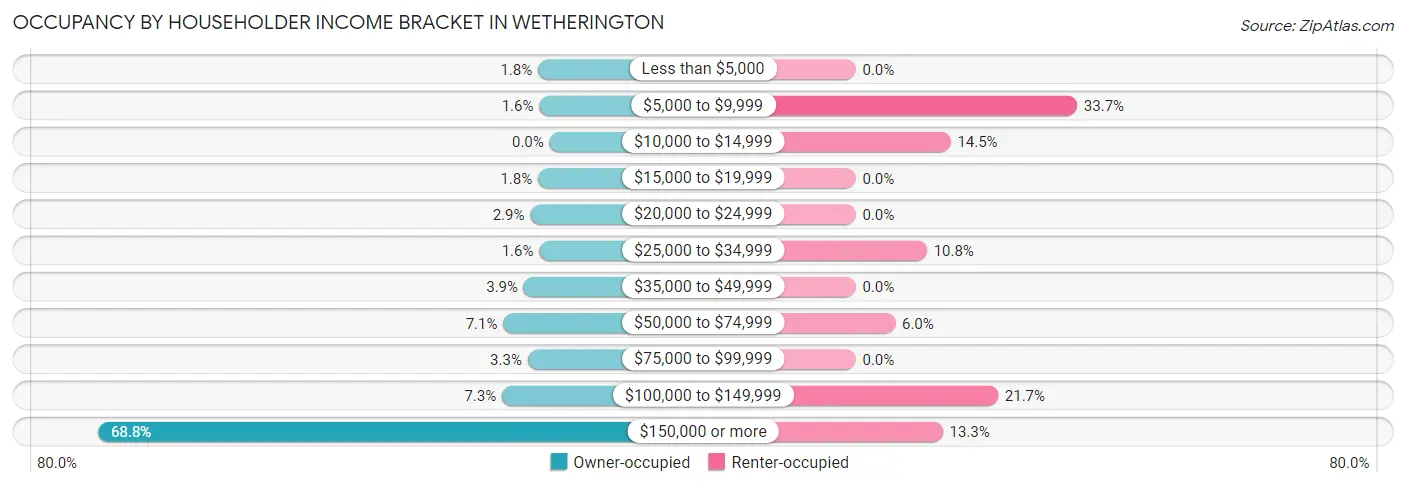 Occupancy by Householder Income Bracket in Wetherington