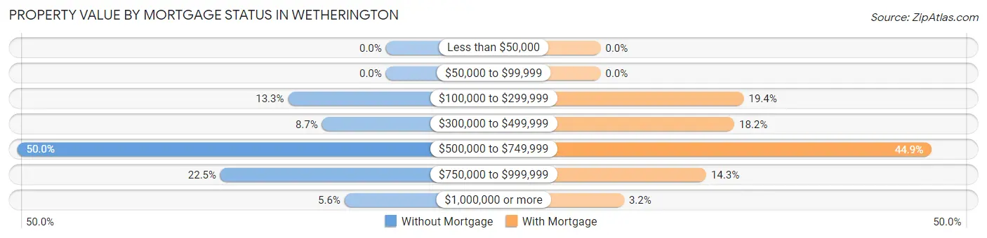 Property Value by Mortgage Status in Wetherington