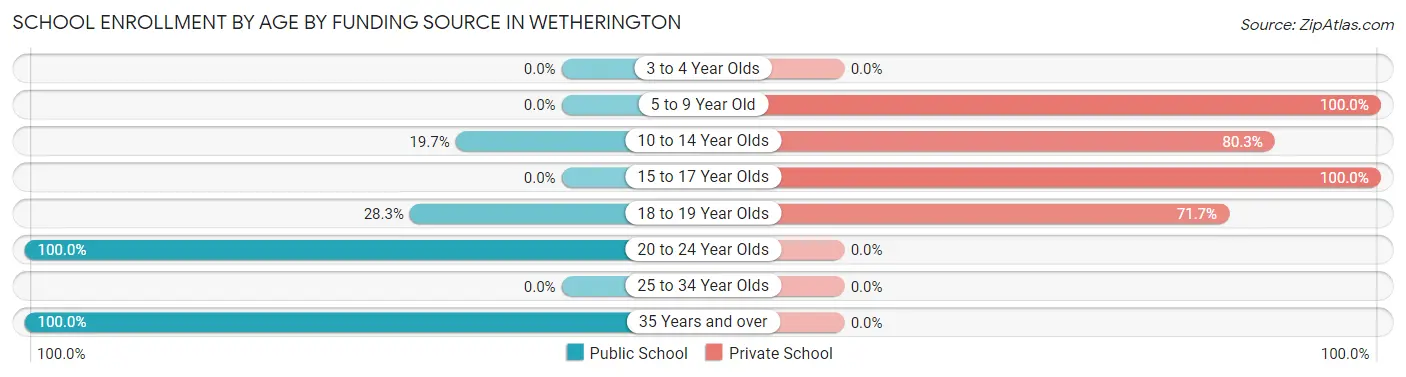 School Enrollment by Age by Funding Source in Wetherington
