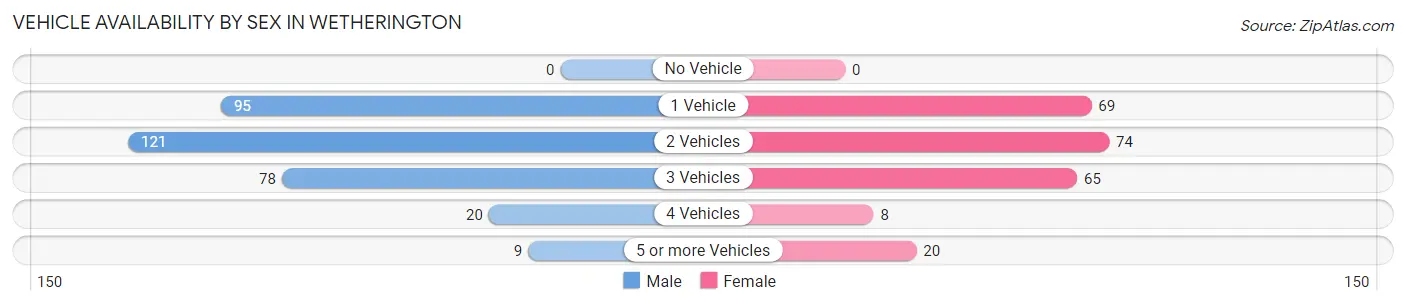 Vehicle Availability by Sex in Wetherington