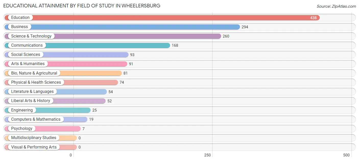 Educational Attainment by Field of Study in Wheelersburg
