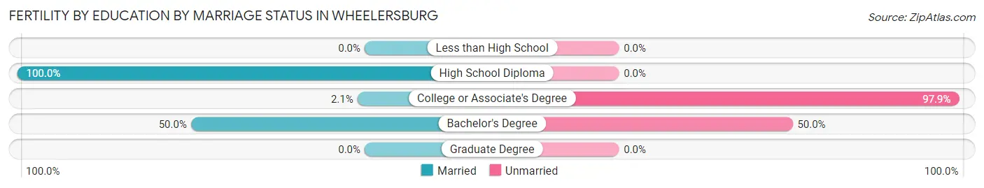 Female Fertility by Education by Marriage Status in Wheelersburg