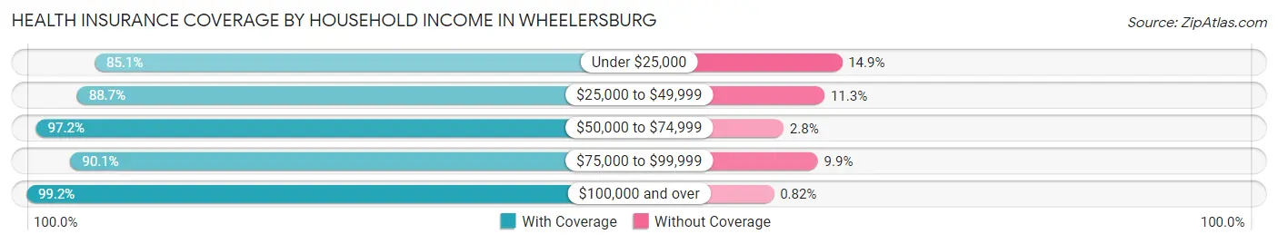 Health Insurance Coverage by Household Income in Wheelersburg
