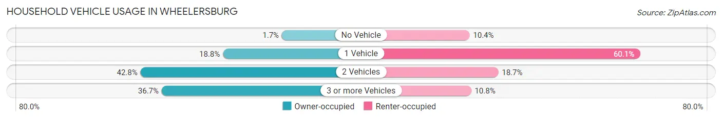 Household Vehicle Usage in Wheelersburg