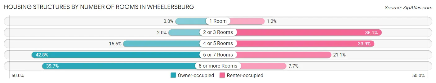 Housing Structures by Number of Rooms in Wheelersburg