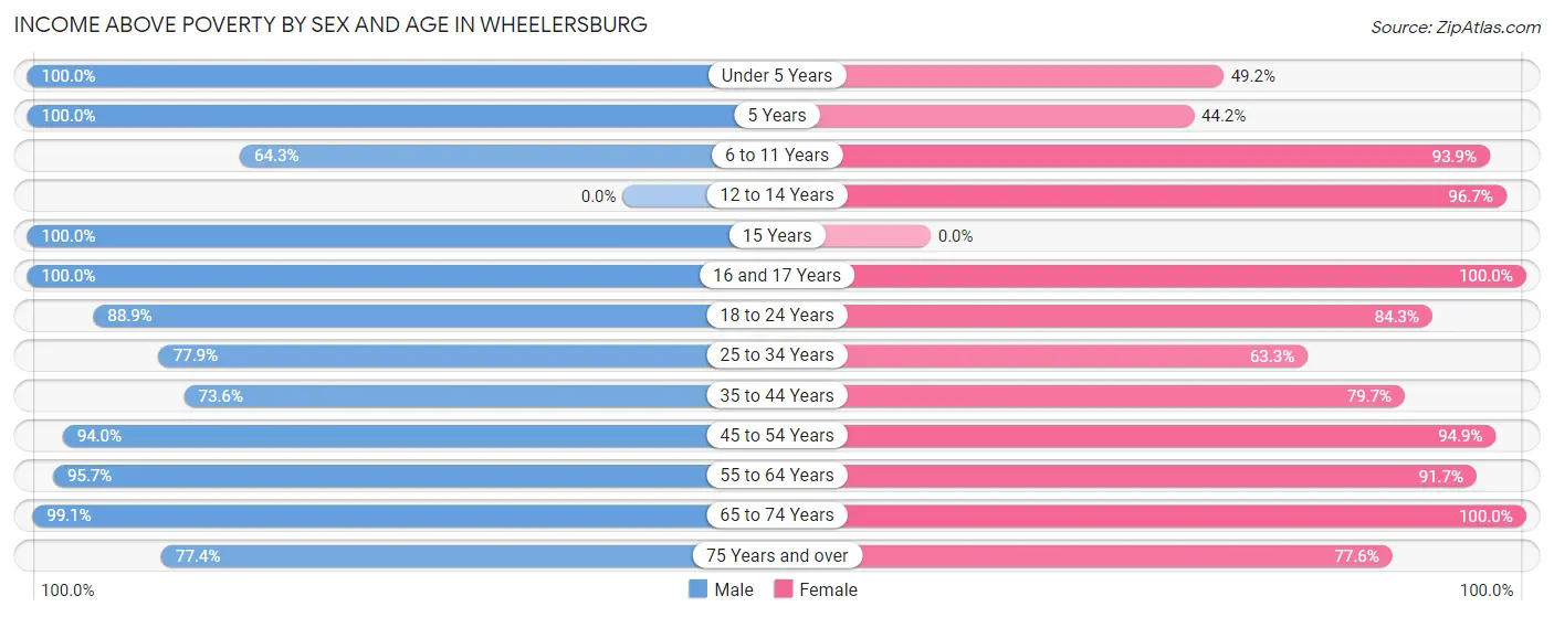 Income Above Poverty by Sex and Age in Wheelersburg