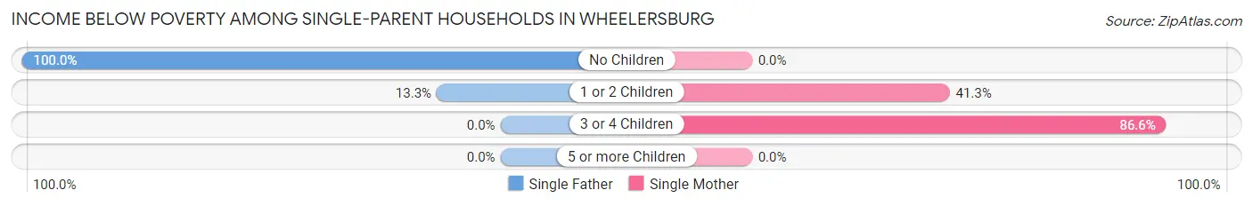 Income Below Poverty Among Single-Parent Households in Wheelersburg