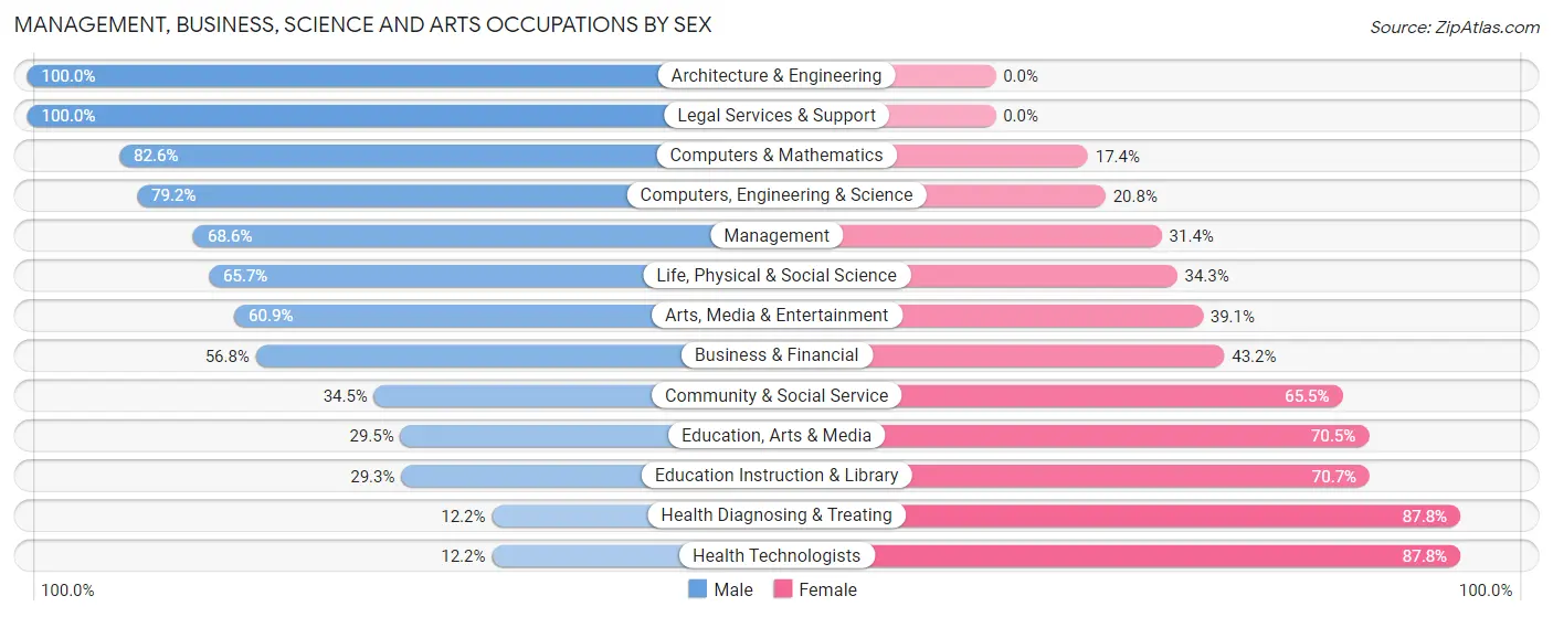Management, Business, Science and Arts Occupations by Sex in Wheelersburg